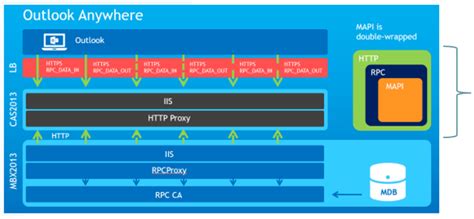 Image result for RPC Over HTTP