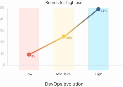 Image result for Platform Engineering Maturity Model