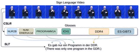 Sign2GPT: Leveraging Large Language Models for Gloss-Free Sign Language ...