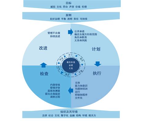 合规之声（三） | 建立合规文化 加强合规管理 - 西咸新区泾河新城产业发展集团