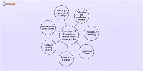 Image result for Functions of Production Management