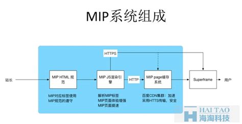 如何快速改造一个MIP站点-海淘科技
