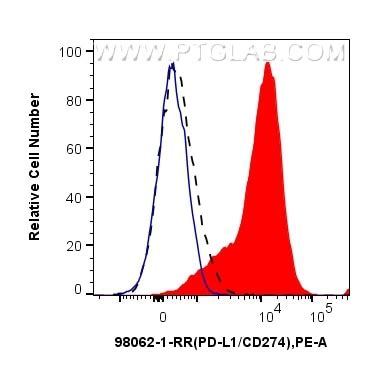 PD-L1/CD274 antibody (98062-1-RR) | Proteintech