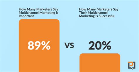 Multichannel Marketing Examples 的图像结果