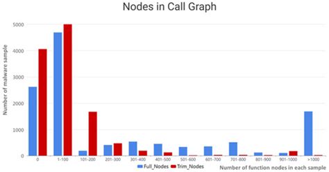Similarity-Based Malware Classification Using Graph Neural Networks