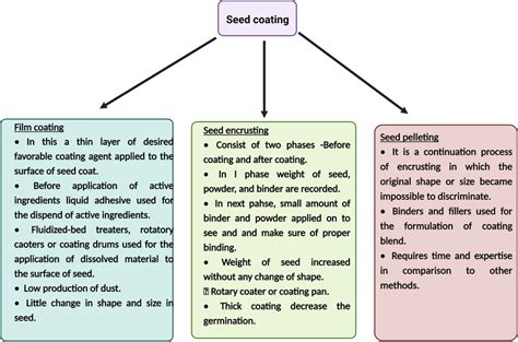 Seed Coating Formula 的图像结果