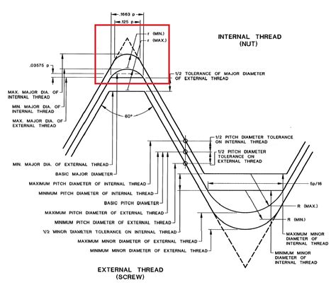 Thread Class Chart 的图像结果