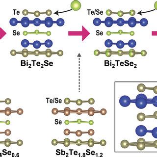 Image result for Sb2Te3 Hexagonal Structure