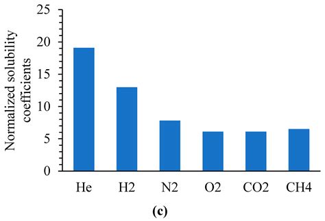Synthesis and Gas Transport Properties of Addition Polynorbornene with ...