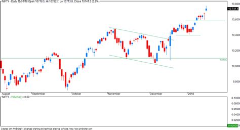 VFMDirect.in: Market outlook