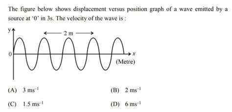 The figure below shows displacement versus position graph of a wave ...