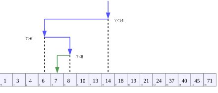 Image result for Binary Search C Code Example