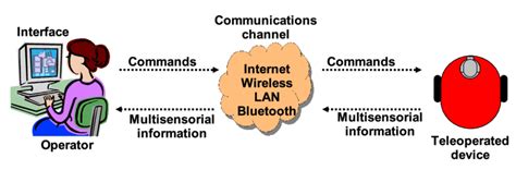 Image result for Teleoperation Explained
