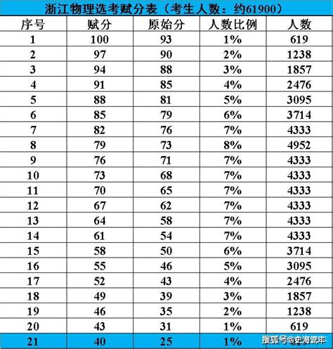 金华高考录取分数线一览表,2021-2019年历年高考分数线