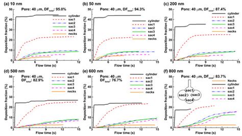 Nanoparticle Deposition in Rhythmically Moving Acinar Models with ...