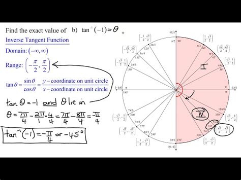 Image result for Inverse Unit Circle