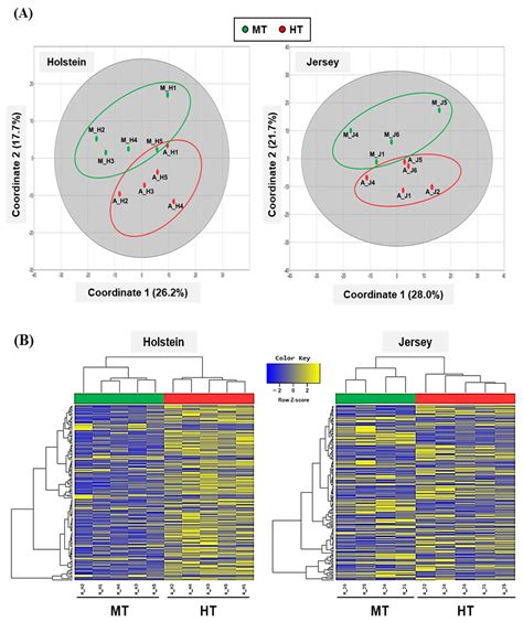 Common and Differential Dynamics of the Function of Peripheral Blood ...