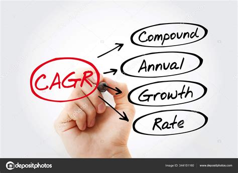 CAGR 的图像结果