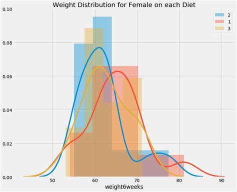 Anova in Python 的图像结果