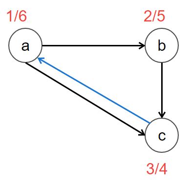 Algorithms: Cormen 3rd edition chapter 22 question: 22.4.4
