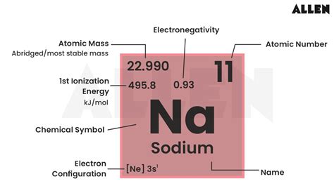 Sodium On The Periodic Table Symbol