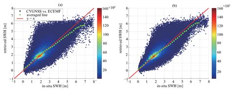 Retrieval and Assessment of Significant Wave Height from CYGNSS Mission ...