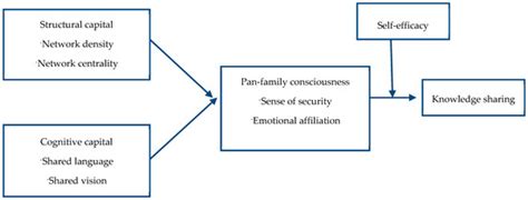 Social Capital on Consumer Knowledge-Sharing in Virtual Brand ...
