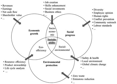 Eco-Efficiency, Environmental and Sustainable Innovation in Recycling ...