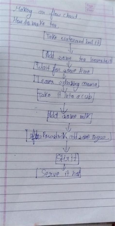 EXERCISES 1. Transfer the given information into a flow chart diagram ...