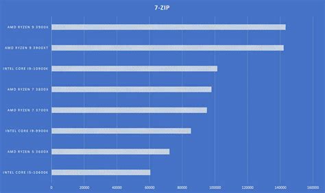 AMD Ryzen 9 3900XT Desktop Processor Review : Refined silicon incoming