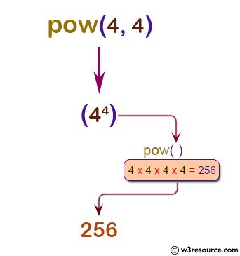 Python Power Function 的图像结果
