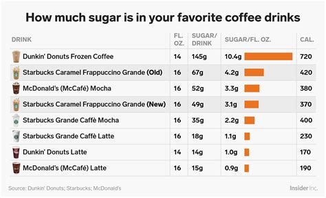 How Starbucks' new Frappuccino compares to other sugary drinks - Business Insider