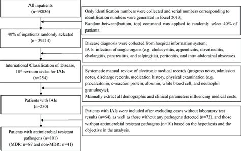 Image result for Sample Collection Procedure