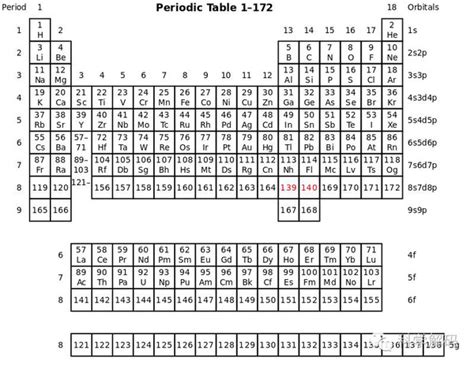 元素周期表是怎么被填满的：化学元素发现历程（公元前5000年~2018年）