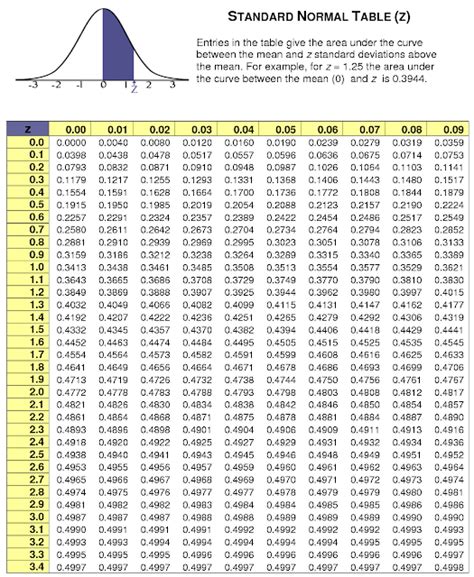 Standard normal curve z score table - honwine