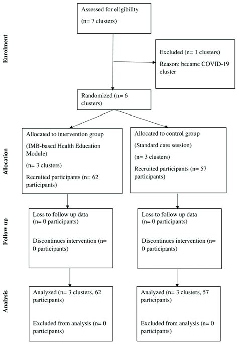 Image result for Example of a Study Chart