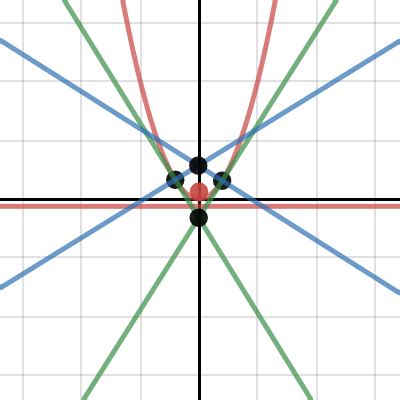 Graphing Parabolas Delta Math 的图像结果