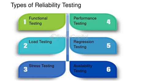 Reliability Testing in Software Testing 的图像结果
