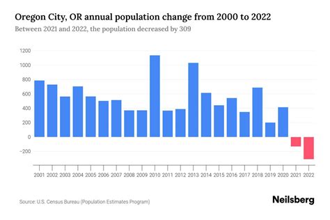 Oregon City, OR Population by Year - 2023 Statistics, Facts & Trends ...