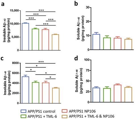 The Beneficial Effects of Combining Anti-Aβ Antibody NP106 and Curcumin ...