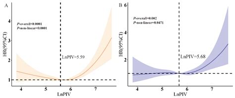Association of Pan-Immune-Inflammation Value with All-Cause and ...