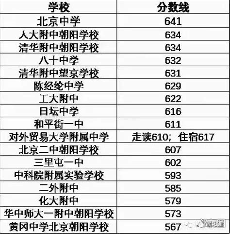 朝阳区初中排名2022(朝阳初中中考成绩排名榜) - PPT汇