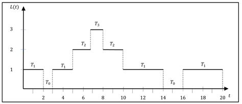 Performance Analysis of a Repairable Production Line Using a Hybrid ...