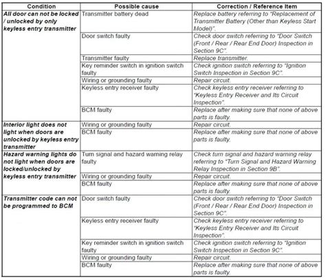 Image result for Subaru Keyless Entry Problems