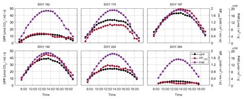 Integrating SIF and Clearness Index to Improve Maize GPP Estimation ...