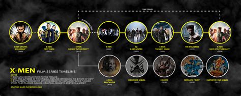 Image result for X-Men Timeline Explained
