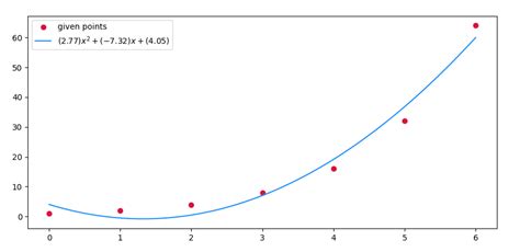 Polyfit Python 的图像结果