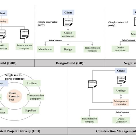Image result for Procurement Methods