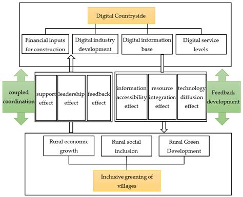 Coupling and Coordination Development, Spatiotemporal Evolution, and ...