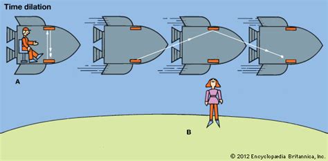 Time Dilation Examples 的图像结果